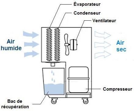 Déshumidificateur d'air Lille, Wasquehal